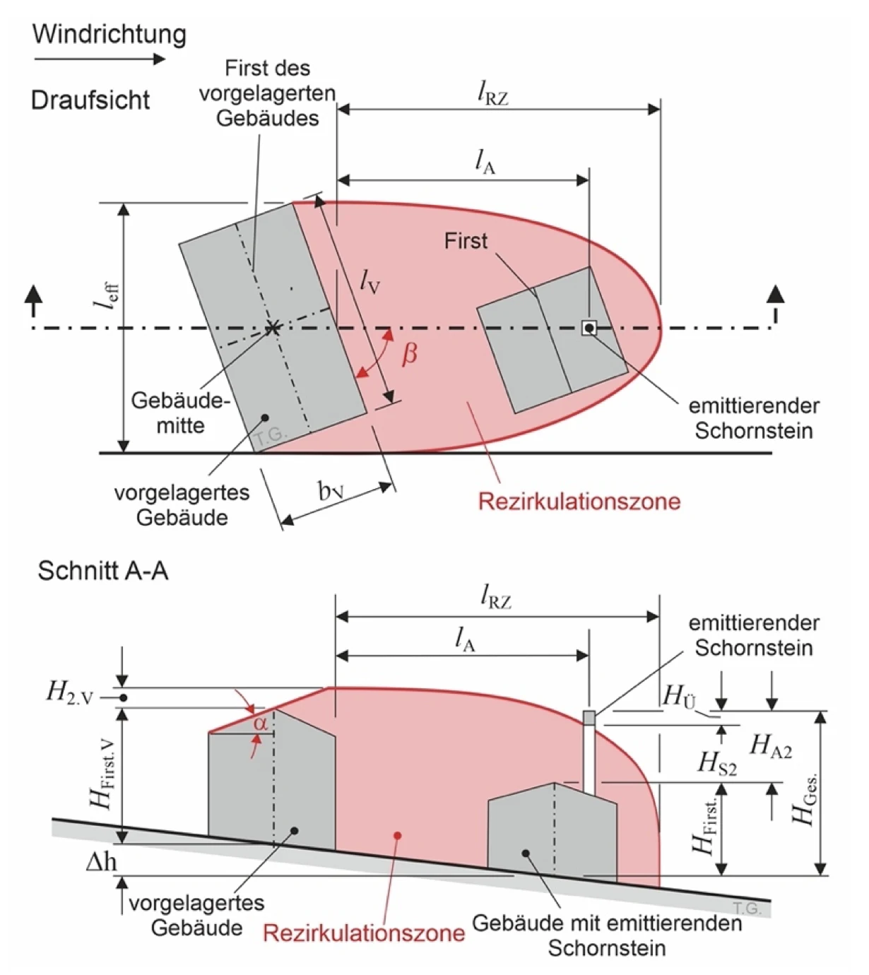 Schema zur Ermittlung der Rezirkulationszone nach VDI 3781 Blatt 4